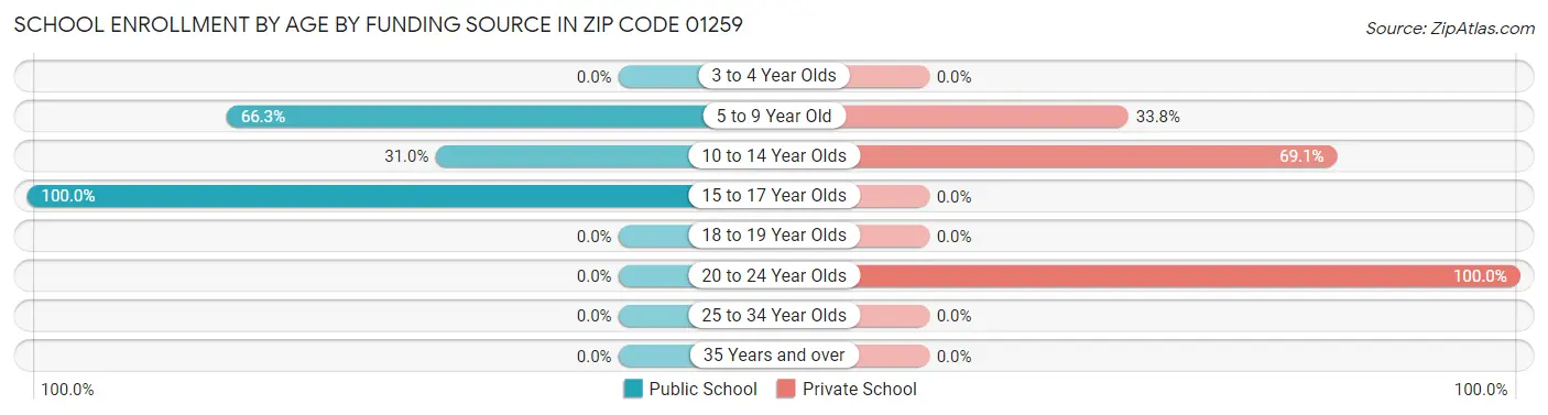 School Enrollment by Age by Funding Source in Zip Code 01259