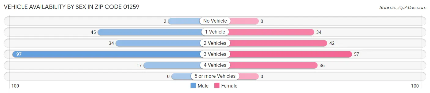 Vehicle Availability by Sex in Zip Code 01259