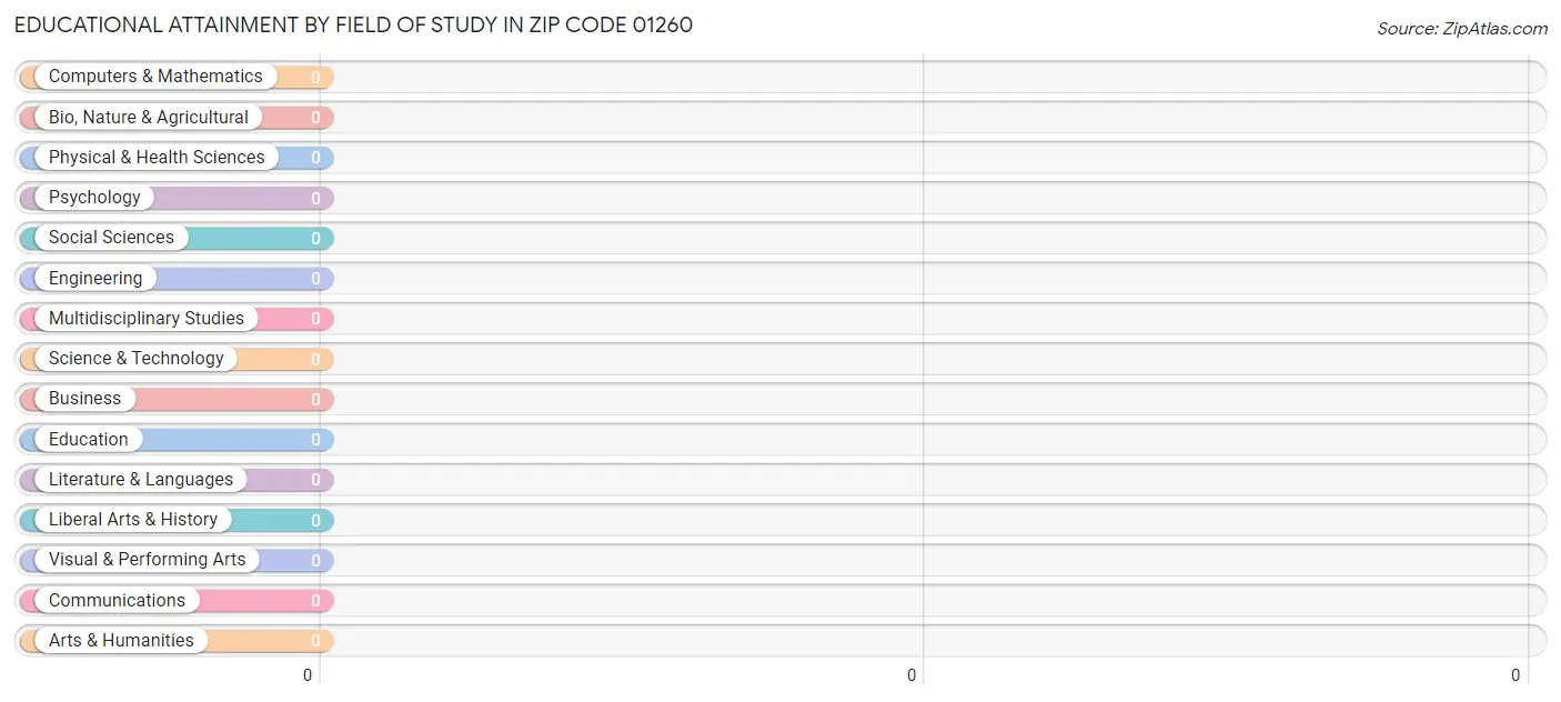 Educational Attainment by Field of Study in Zip Code 01260