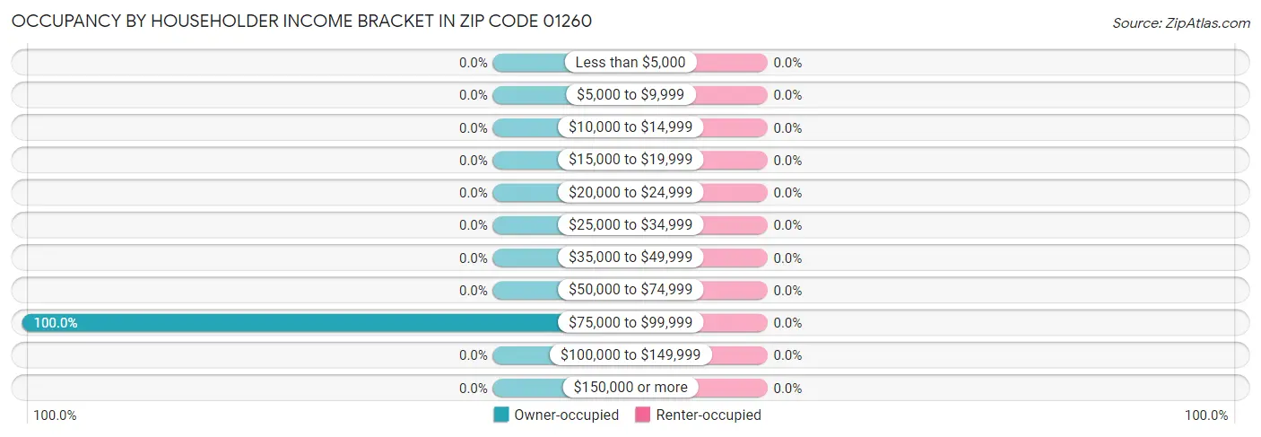 Occupancy by Householder Income Bracket in Zip Code 01260