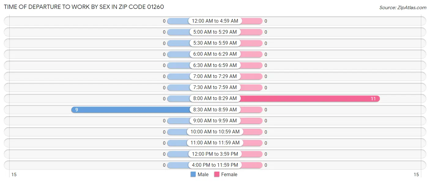 Time of Departure to Work by Sex in Zip Code 01260
