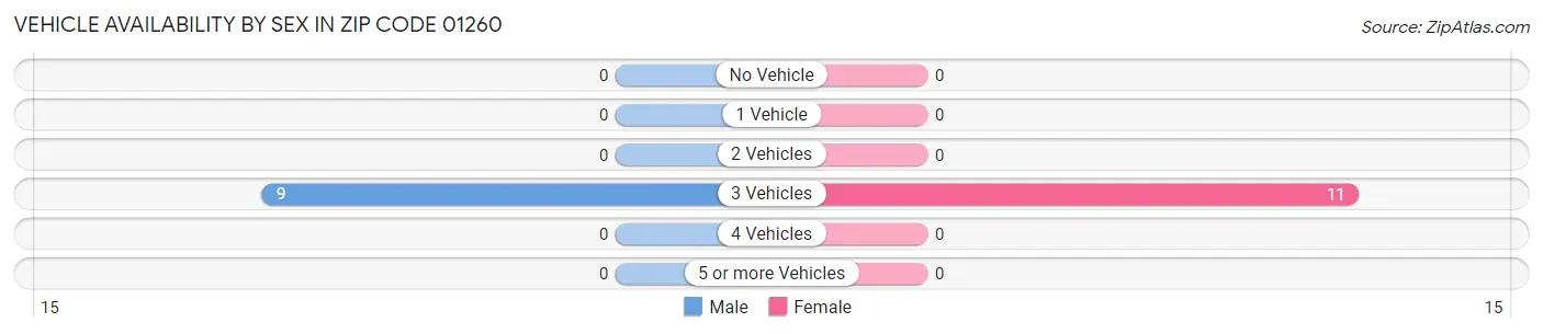 Vehicle Availability by Sex in Zip Code 01260