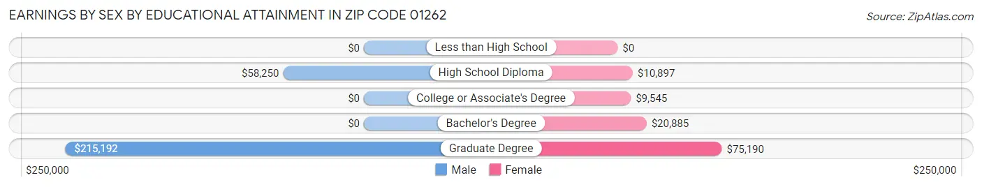 Earnings by Sex by Educational Attainment in Zip Code 01262