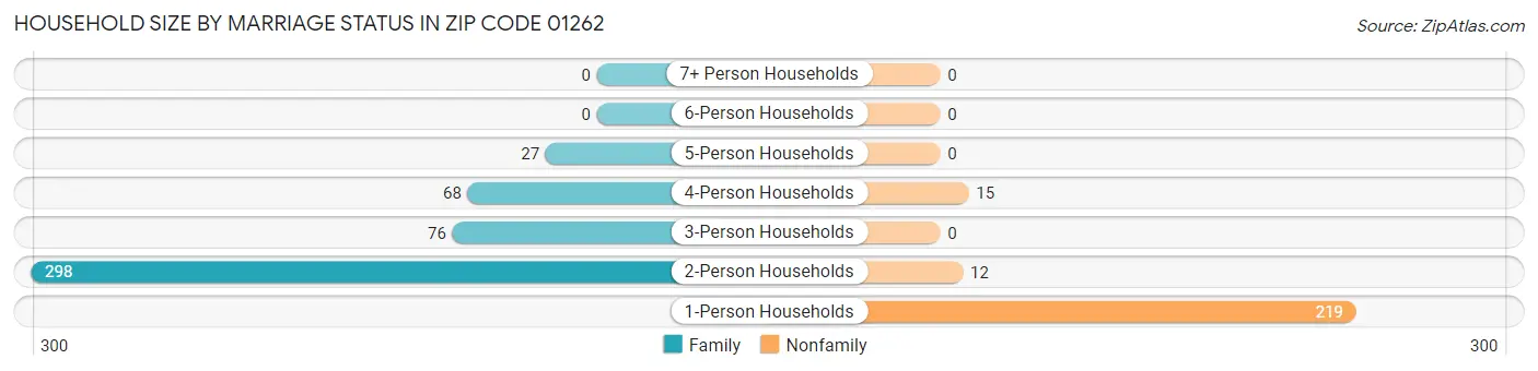 Household Size by Marriage Status in Zip Code 01262