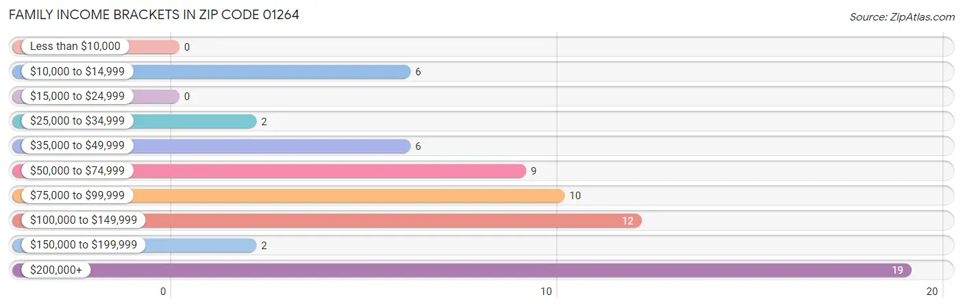 Family Income Brackets in Zip Code 01264