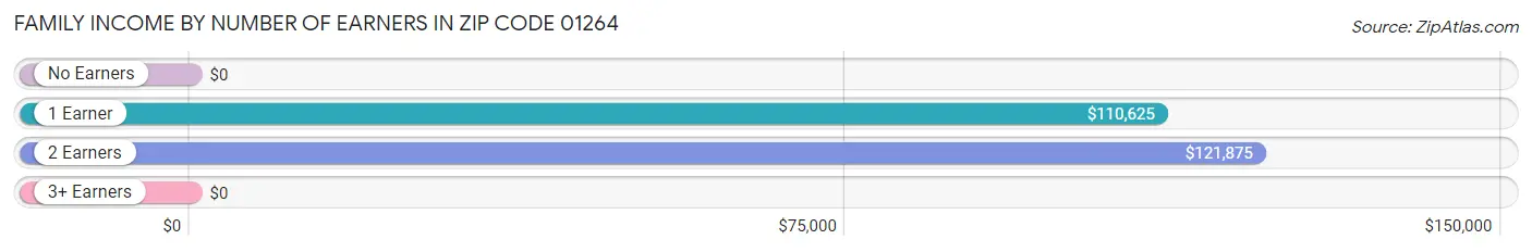 Family Income by Number of Earners in Zip Code 01264