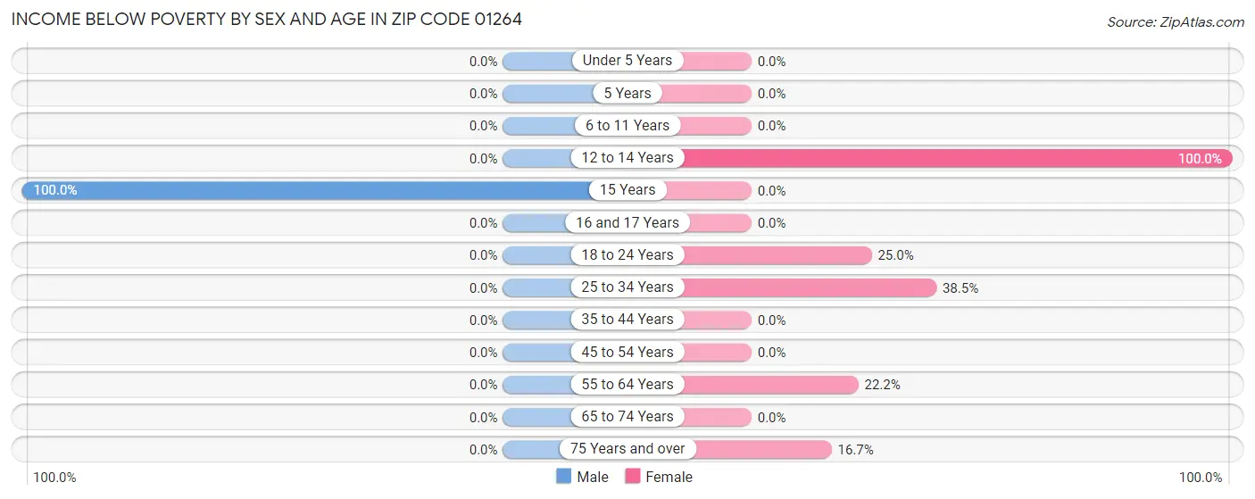 Income Below Poverty by Sex and Age in Zip Code 01264