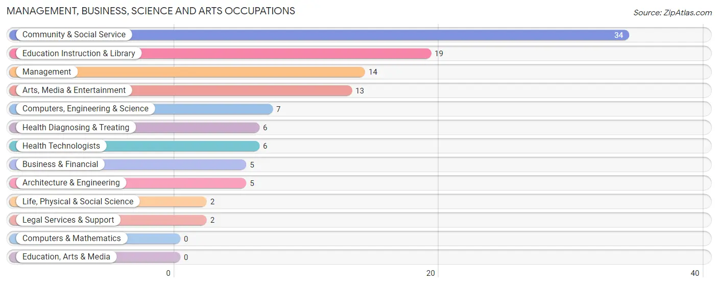 Management, Business, Science and Arts Occupations in Zip Code 01264