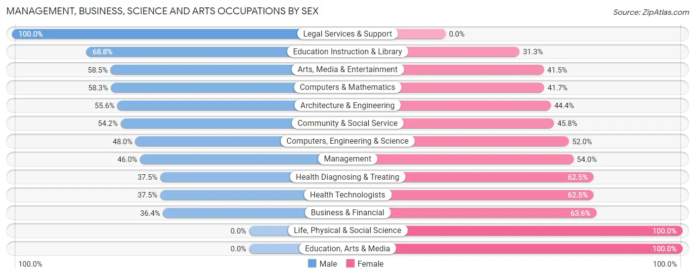Management, Business, Science and Arts Occupations by Sex in Zip Code 01266