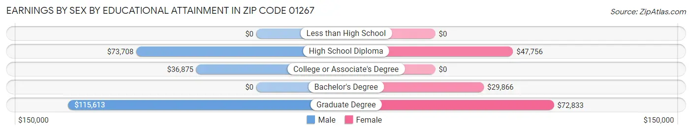 Earnings by Sex by Educational Attainment in Zip Code 01267