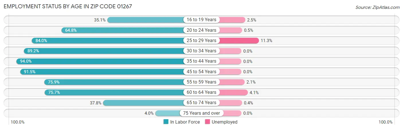 Employment Status by Age in Zip Code 01267