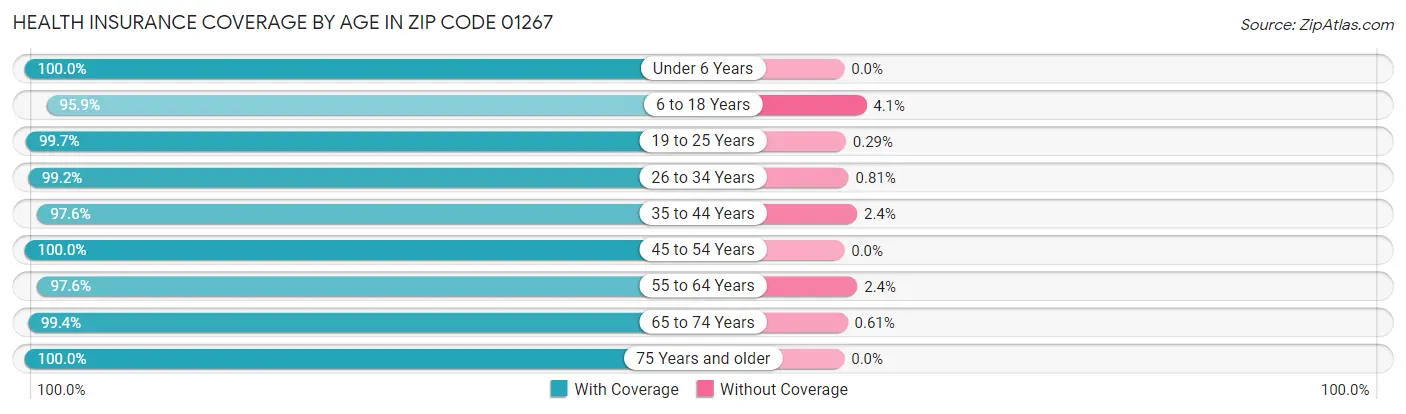 Health Insurance Coverage by Age in Zip Code 01267