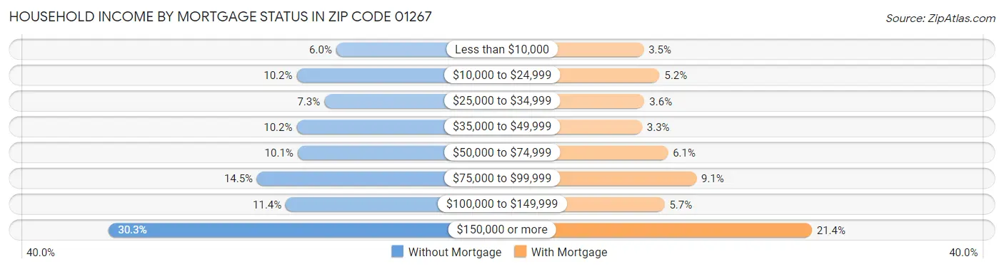 Household Income by Mortgage Status in Zip Code 01267
