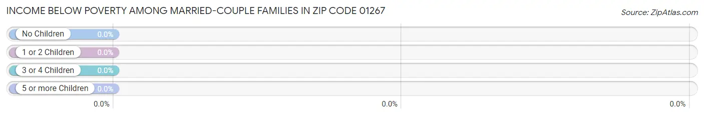 Income Below Poverty Among Married-Couple Families in Zip Code 01267