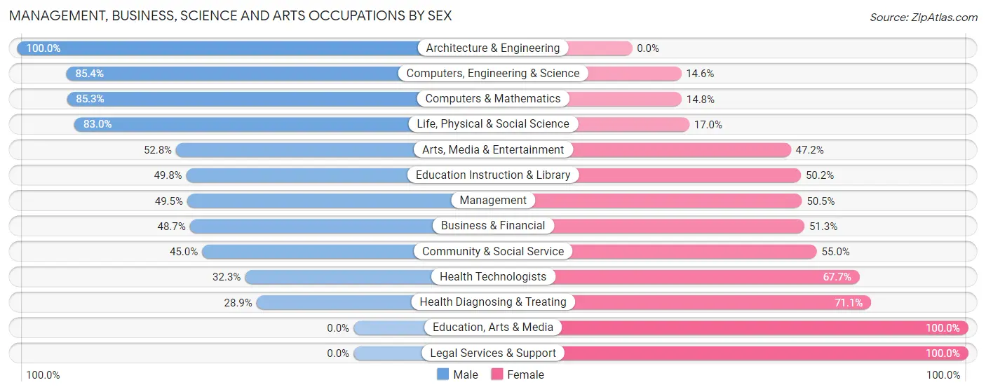 Management, Business, Science and Arts Occupations by Sex in Zip Code 01267