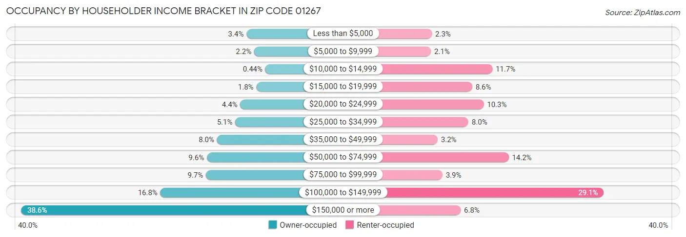 Occupancy by Householder Income Bracket in Zip Code 01267