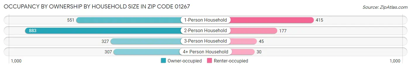 Occupancy by Ownership by Household Size in Zip Code 01267
