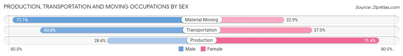 Production, Transportation and Moving Occupations by Sex in Zip Code 01267