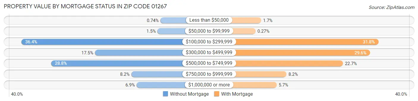 Property Value by Mortgage Status in Zip Code 01267