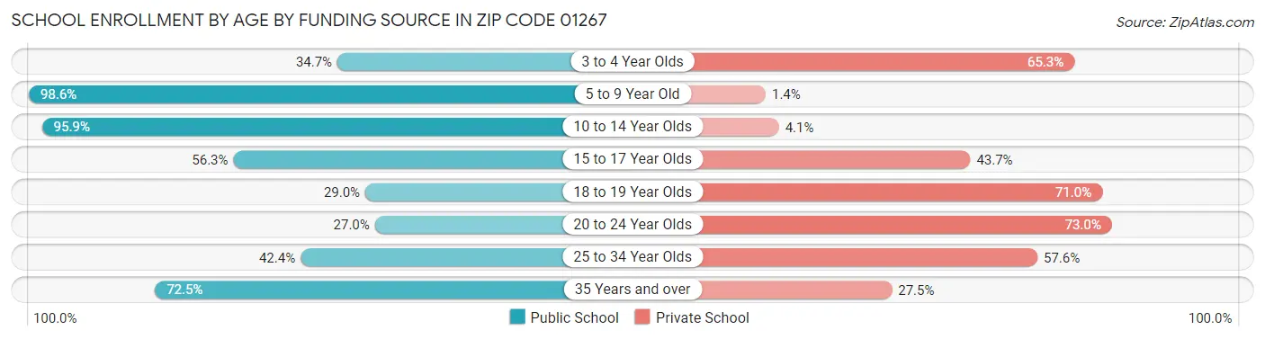 School Enrollment by Age by Funding Source in Zip Code 01267
