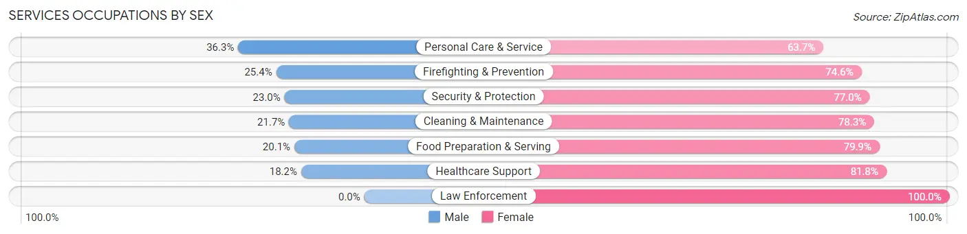 Services Occupations by Sex in Zip Code 01267
