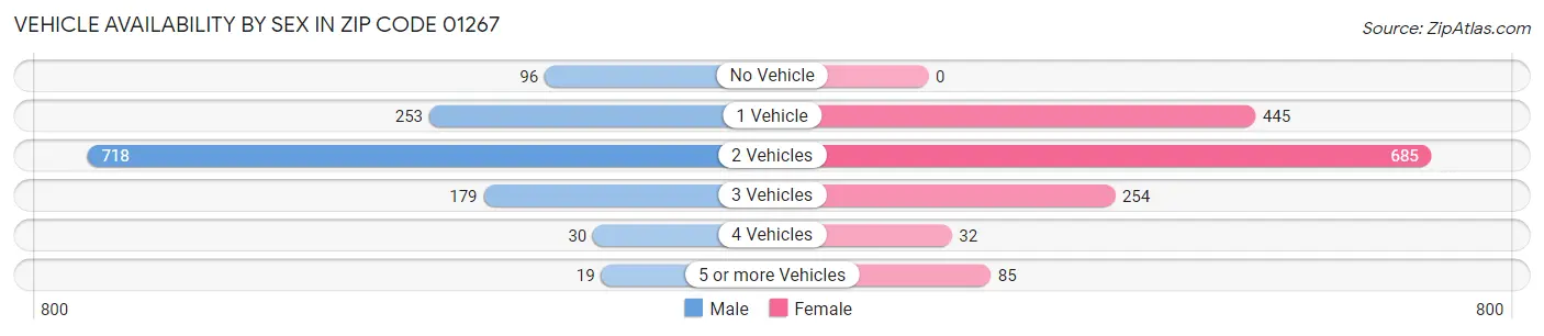 Vehicle Availability by Sex in Zip Code 01267