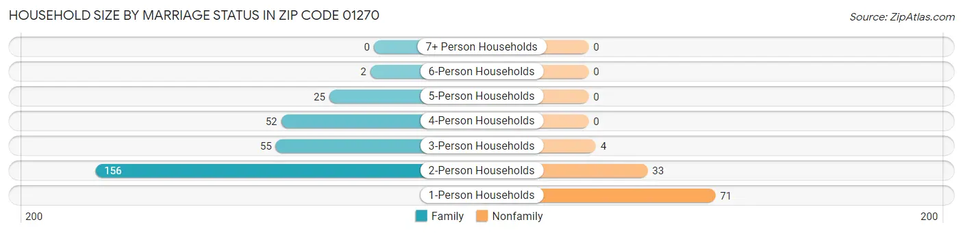 Household Size by Marriage Status in Zip Code 01270