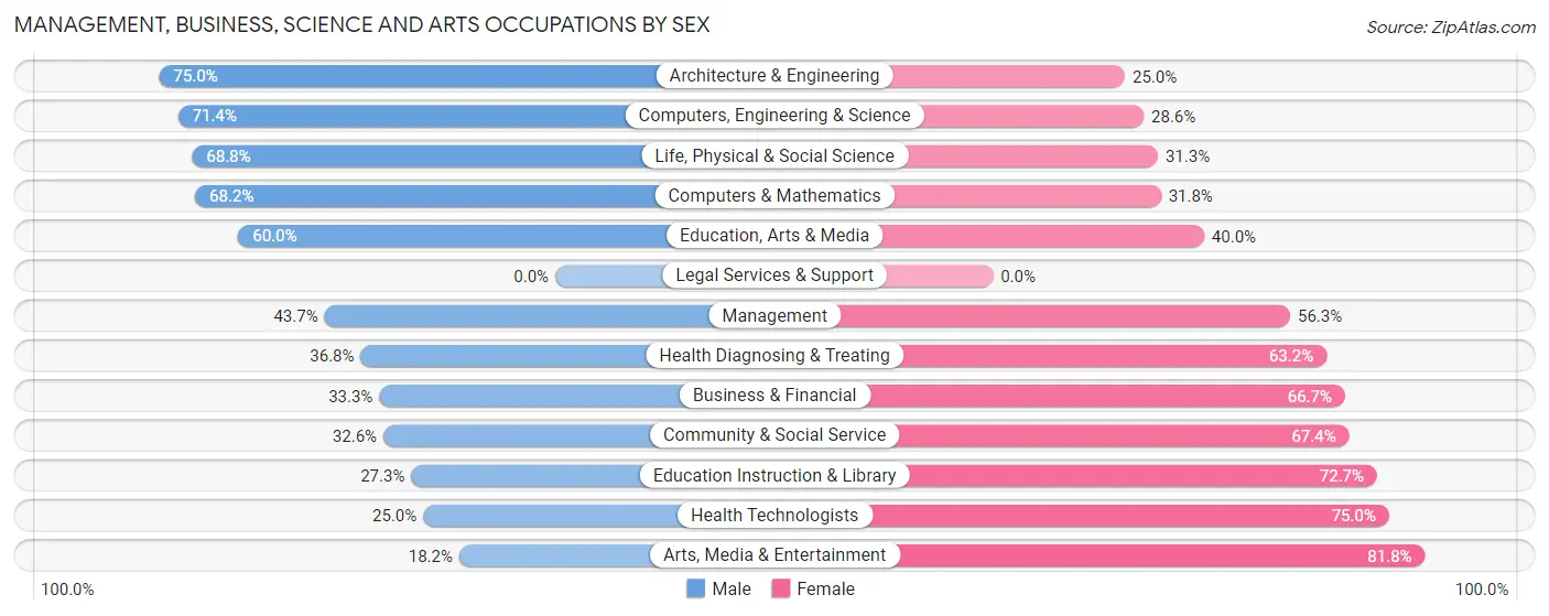 Management, Business, Science and Arts Occupations by Sex in Zip Code 01270
