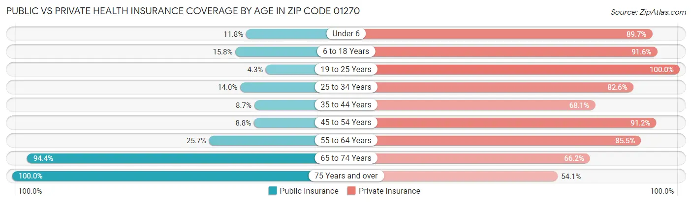Public vs Private Health Insurance Coverage by Age in Zip Code 01270