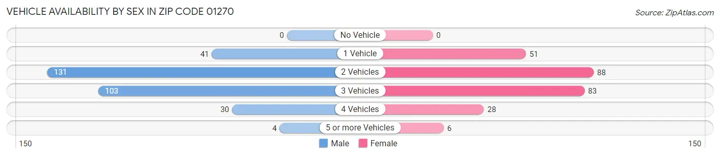 Vehicle Availability by Sex in Zip Code 01270