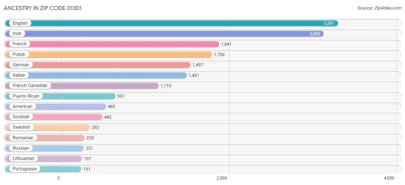 Ancestry in Zip Code 01301