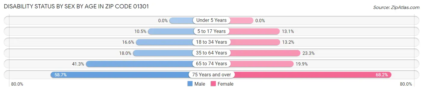 Disability Status by Sex by Age in Zip Code 01301