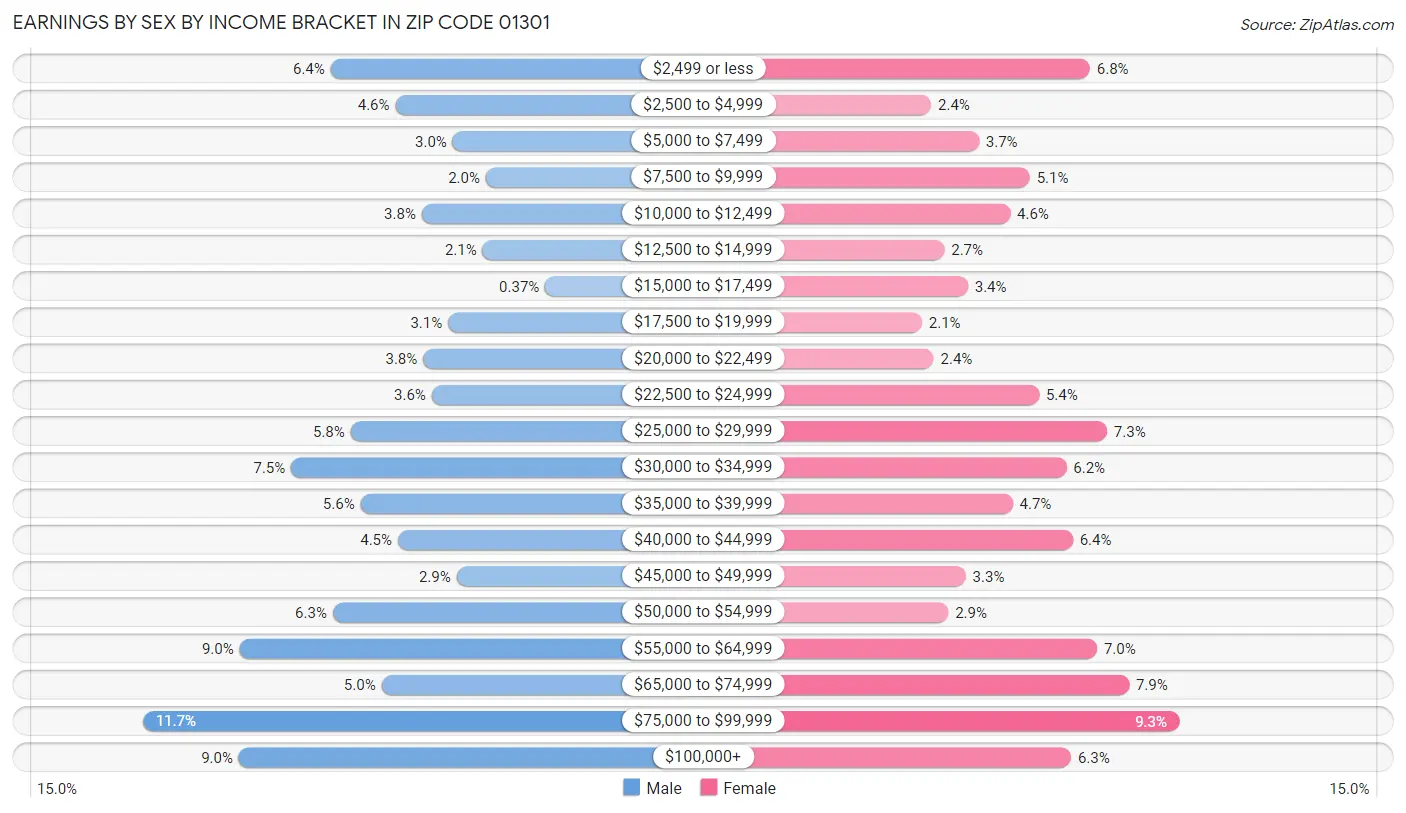 Earnings by Sex by Income Bracket in Zip Code 01301