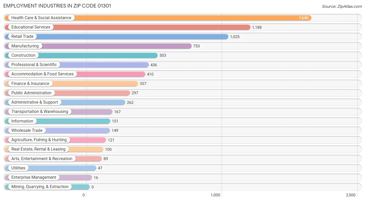 Employment Industries in Zip Code 01301