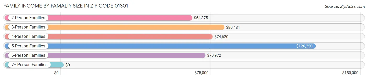 Family Income by Famaliy Size in Zip Code 01301