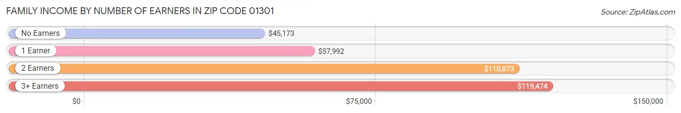 Family Income by Number of Earners in Zip Code 01301