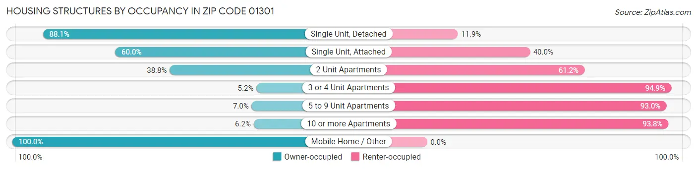 Housing Structures by Occupancy in Zip Code 01301