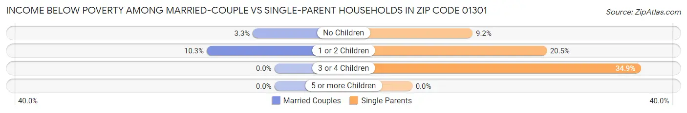 Income Below Poverty Among Married-Couple vs Single-Parent Households in Zip Code 01301
