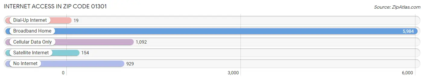 Internet Access in Zip Code 01301