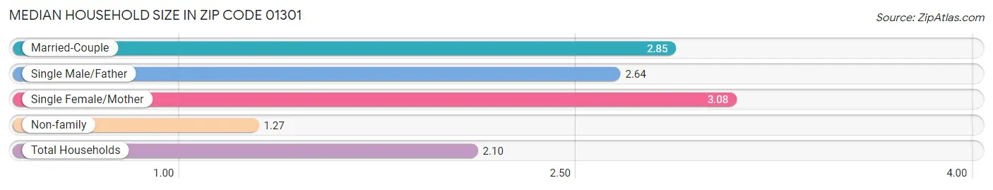 Median Household Size in Zip Code 01301