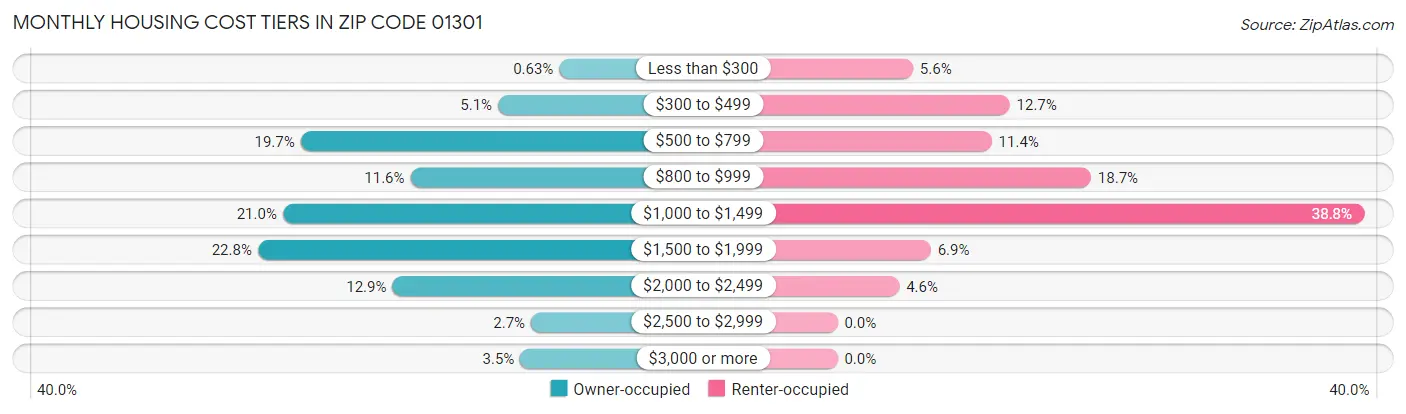 Monthly Housing Cost Tiers in Zip Code 01301