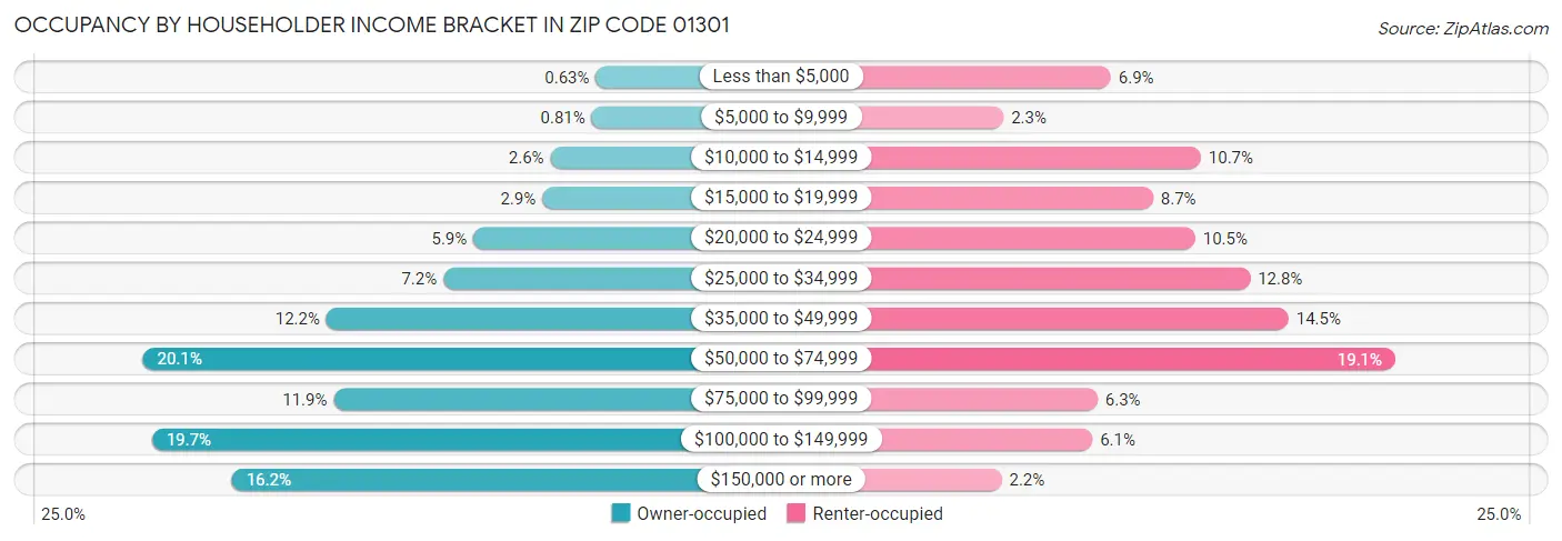 Occupancy by Householder Income Bracket in Zip Code 01301