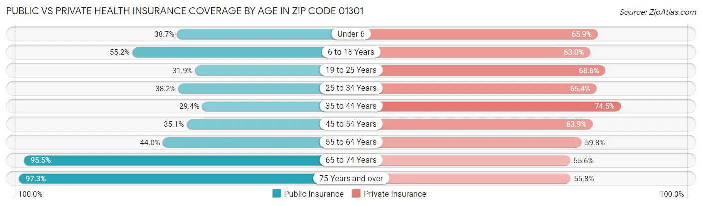 Public vs Private Health Insurance Coverage by Age in Zip Code 01301