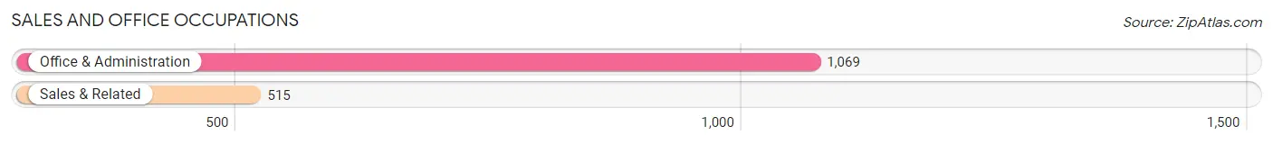 Sales and Office Occupations in Zip Code 01301