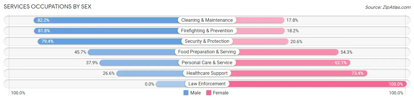 Services Occupations by Sex in Zip Code 01301