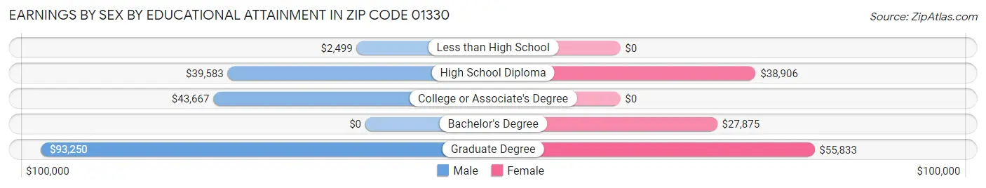 Earnings by Sex by Educational Attainment in Zip Code 01330