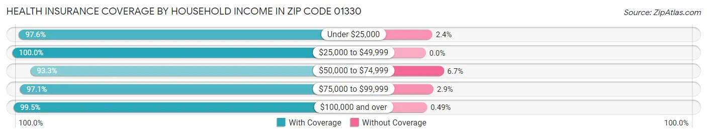 Health Insurance Coverage by Household Income in Zip Code 01330