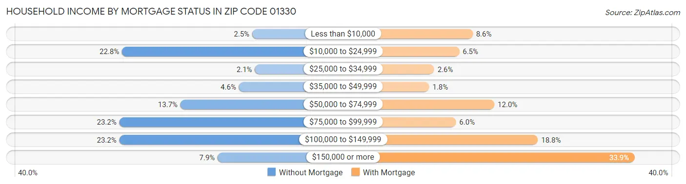 Household Income by Mortgage Status in Zip Code 01330