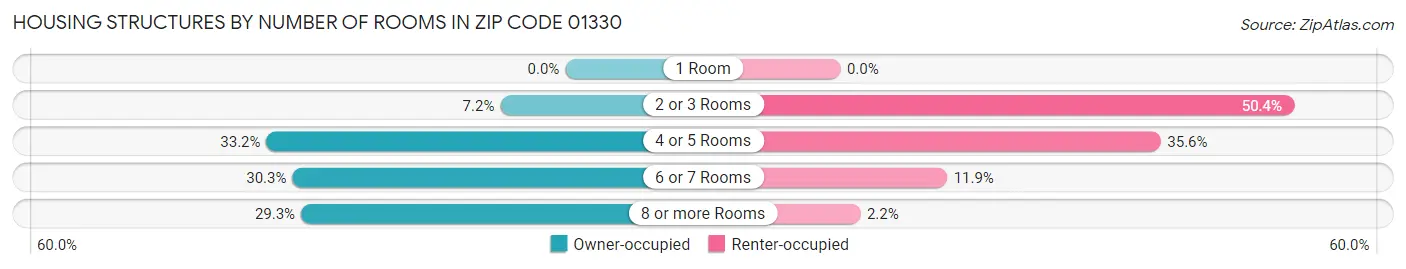 Housing Structures by Number of Rooms in Zip Code 01330