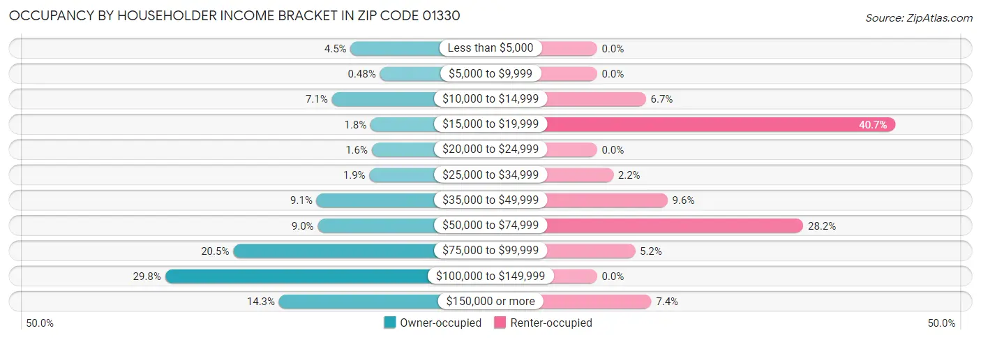 Occupancy by Householder Income Bracket in Zip Code 01330